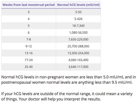 hcg levels for dating scan